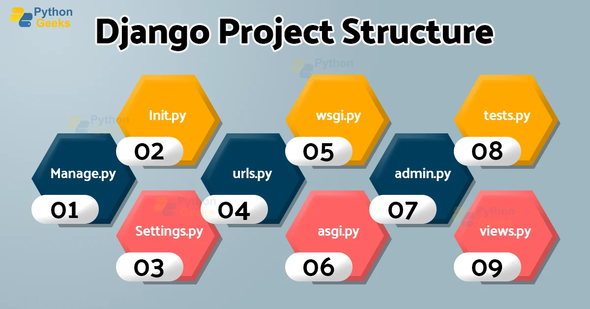 Understand Django Project Structure Python Geeks