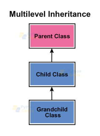 Inheritance in Python with Types and Examples - Python Geeks