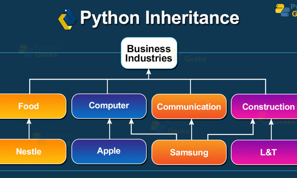 Inheritance and Composition in Python - GeeksforGeeks