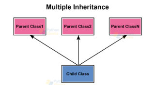 Inheritance in Python with Types and Examples - Python Geeks