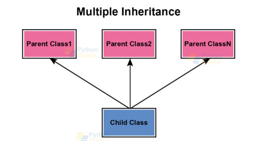 Inheritance in Python with Types and Examples - Python Geeks