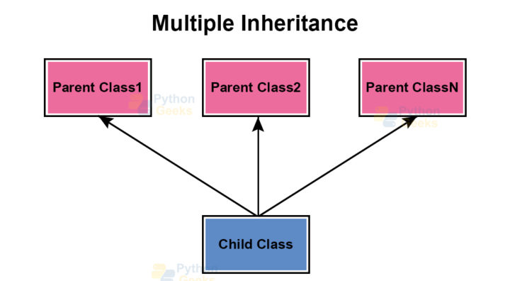 Inheritance in Python with Types and Examples - Python Geeks