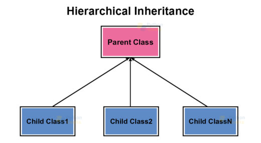 Inheritance In Python With Types And Examples Python Geeks