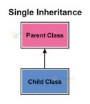 Inheritance in Python with Types and Examples - Python Geeks