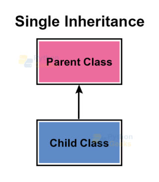 Inheritance in Python with Types and Examples - Python Geeks