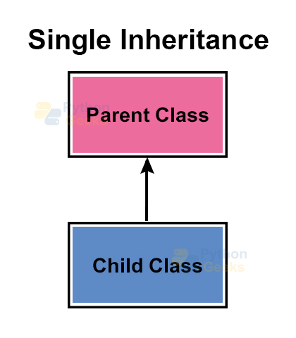 Class inheritance