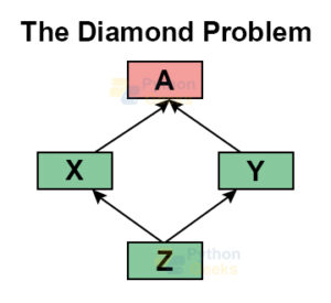 Multiple Inheritance in Python - Python Geeks