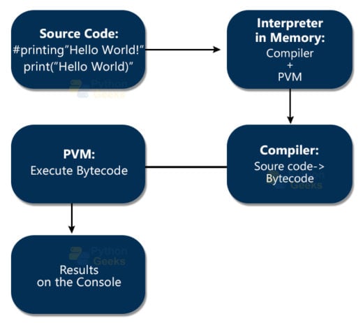 Python Interpreter - Python Geeks