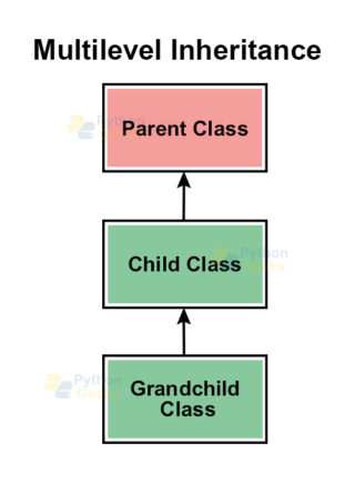 Multiple Inheritance In Python - Python Geeks