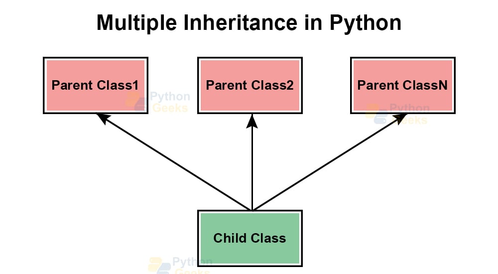 Multiple Inheritance In Python Python Geeks 