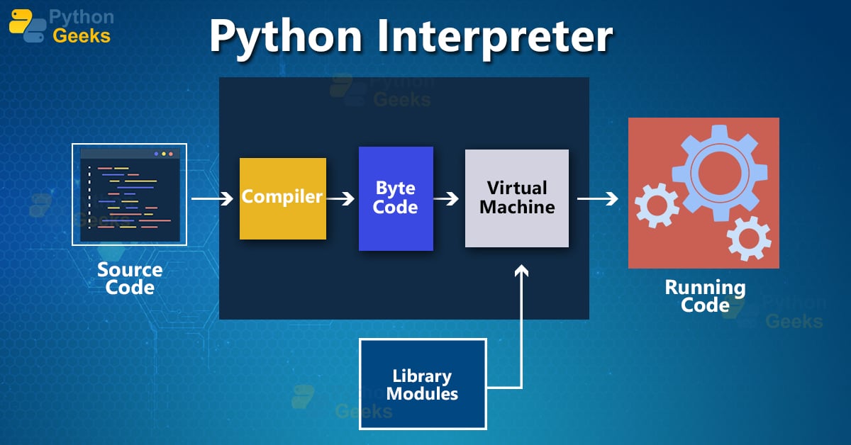 Python Interpreter  Python Geeks