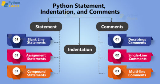 Python Statement, Indentation, and Comments