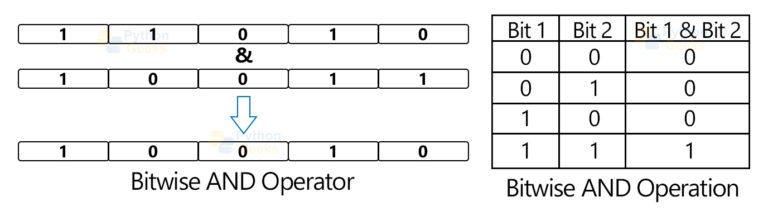 Bitwise Operators in Python - Python Geeks