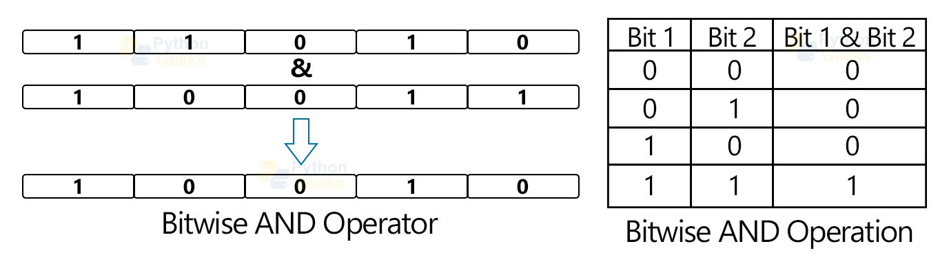 Bitwise Operators In Python Python Geeks 7412