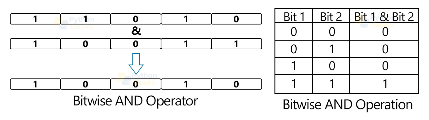 bitwise-operators-in-python-python-geeks