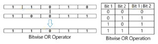 Bitwise Operators in Python - Python Geeks