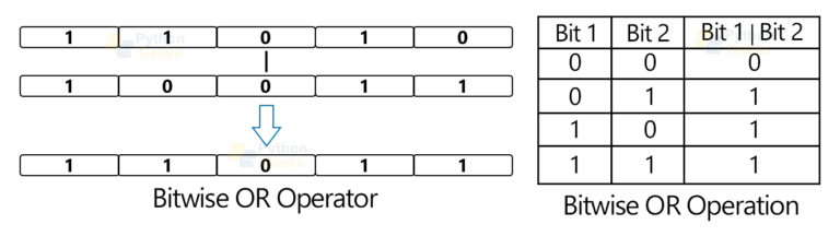 Bitwise Operators in Python - Python Geeks