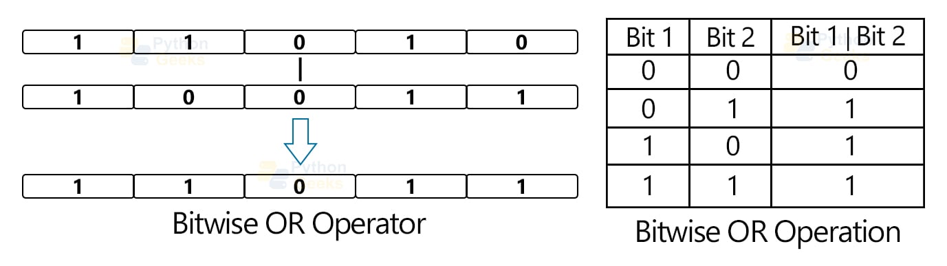 bitwise-operators-in-python-python-geeks