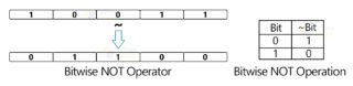 Bitwise Operators in Python - Python Geeks