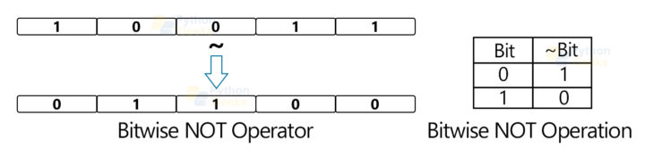 bitwise-operators-in-python-python-geeks