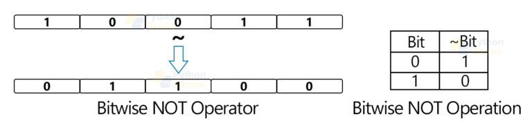 Bitwise Operators in Python - Python Geeks