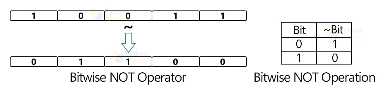 Bitwise Operators In Python Python Geeks 8253