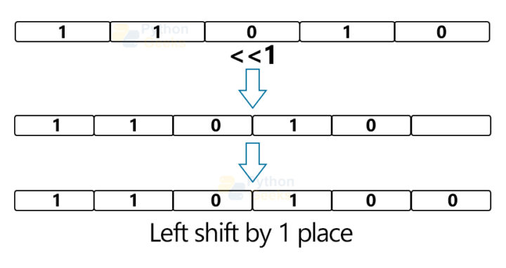 Bitwise Operators in Python - Python Geeks