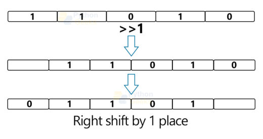 Bitwise Operators in Python - Python Geeks