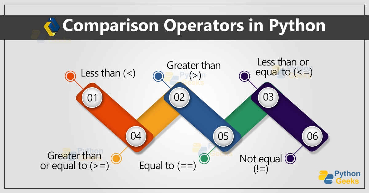Blive pistol utilsigtet Comparison Operators in Python - Python Geeks