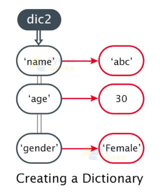 python hypothesis dictionaries