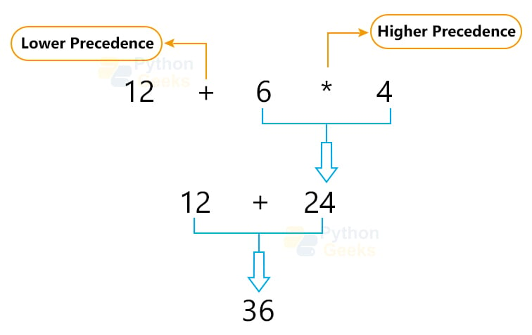 Operator Precedence In Python Python Geeks