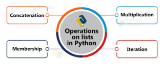 Python Lists with Examples - Python Geeks
