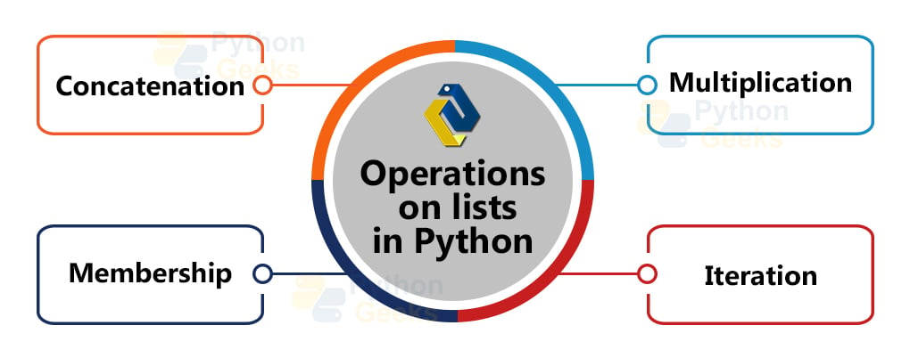 Python Lists ⋆ IpCisco