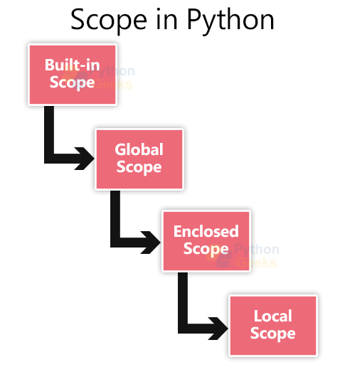 python-namespace-and-scope-python-geeks