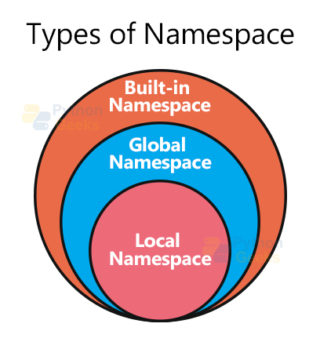 Python Namespace and Scope - Python Geeks