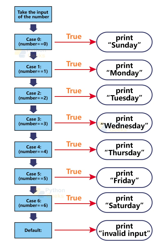 Python Switch Case with Examples Python Geeks