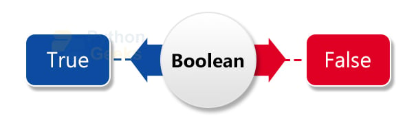 Booleans In Python Python Geeks