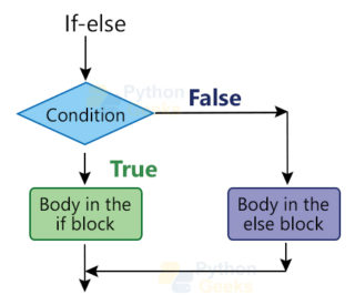 Python If Else, If, Elif, Nested if else | Decision Making in Python ...