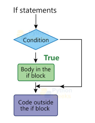 Python If Else, If, Elif, Nested if else | Decision Making in Python ...