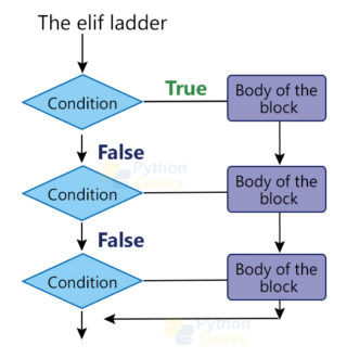 Python If Else, If, Elif, Nested If Else | Decision Making In Python ...