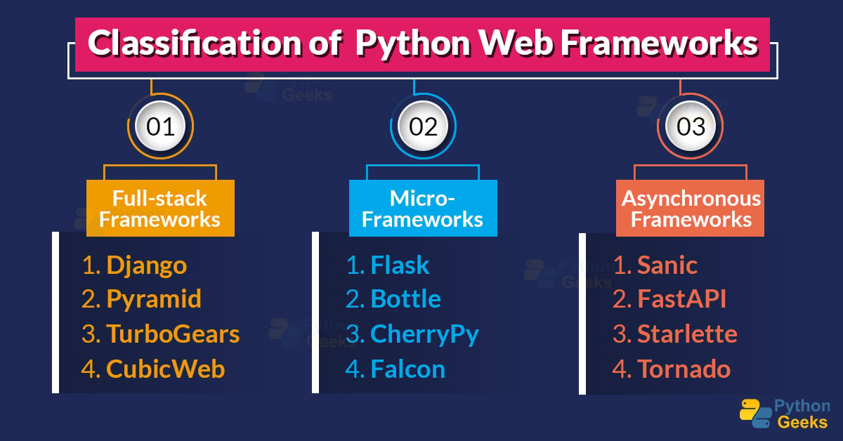 14 Minimal Web Frameworks For Python Images