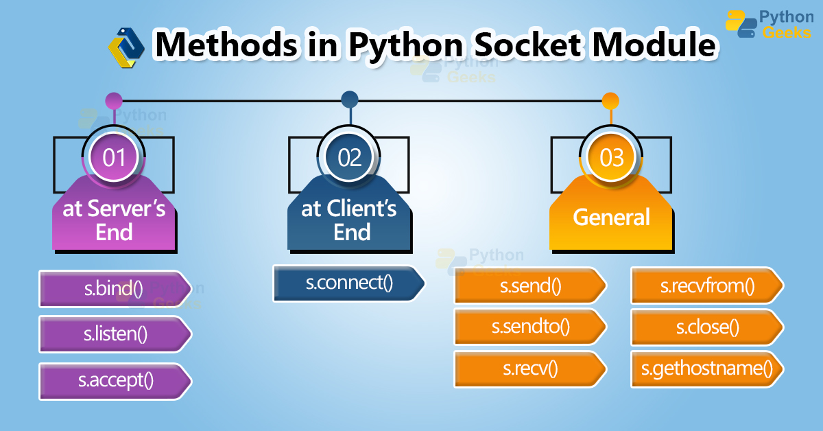 Exception Handling in Python - Python Geeks