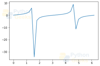 NumPy in Python - Python Geeks
