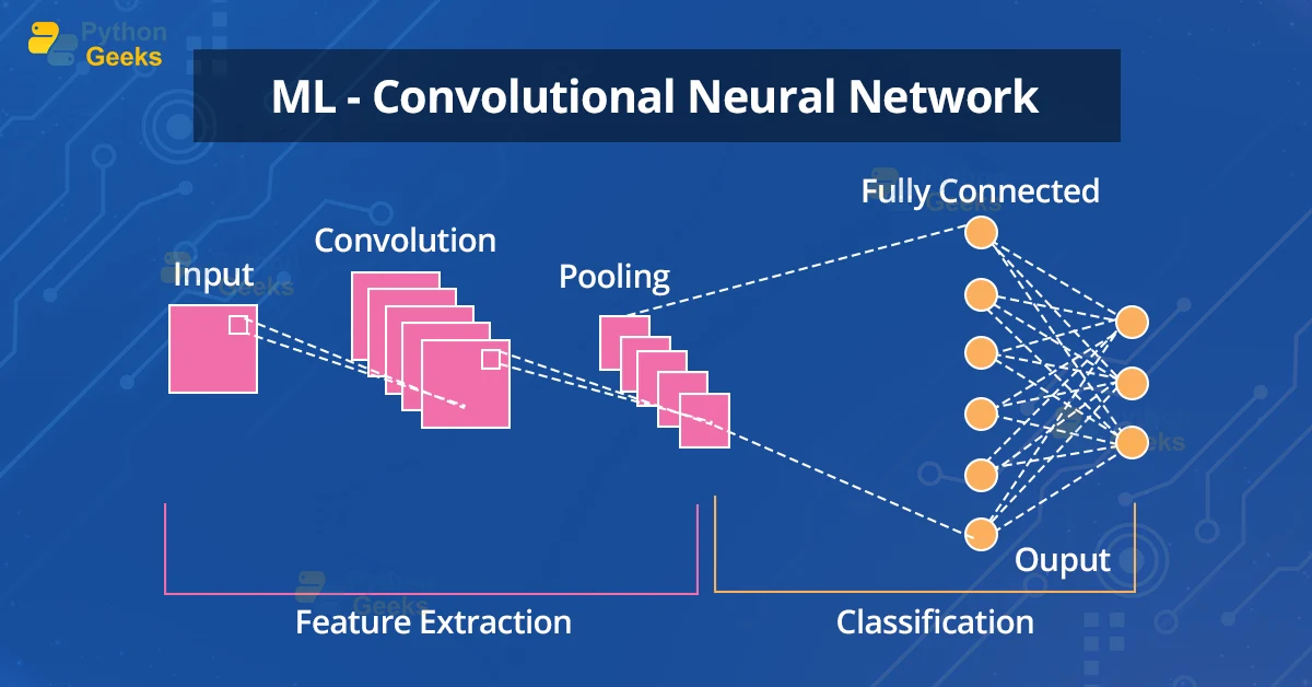 Convolutional Neural Network - Python Geeks