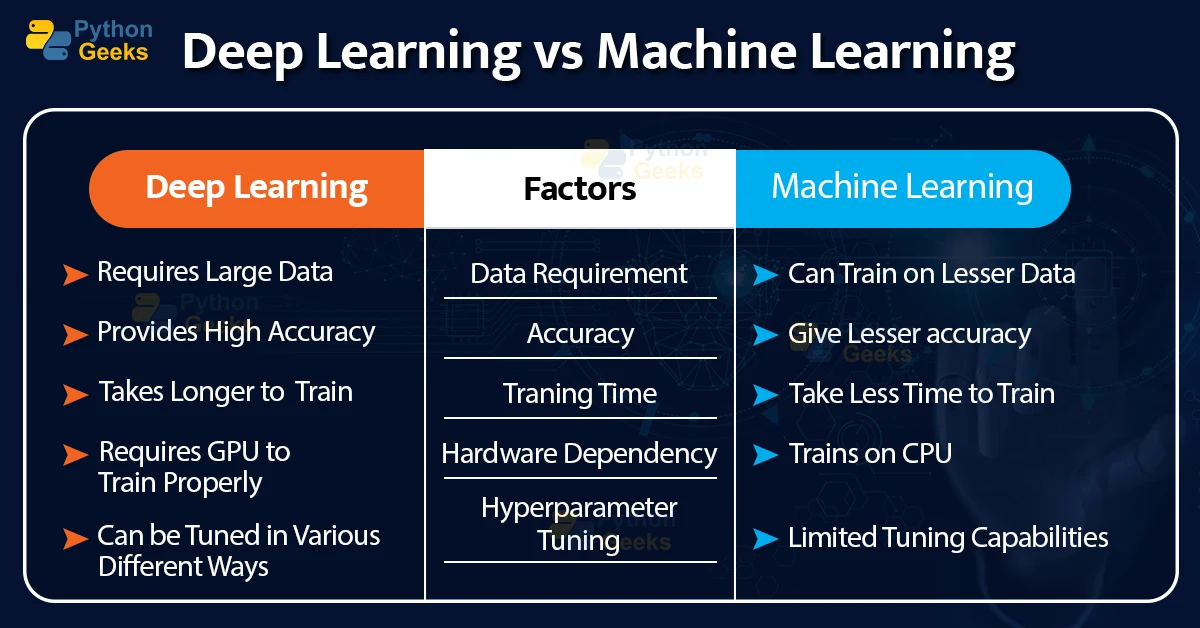 Deep Learning vs Machine Learning - Python Geeks