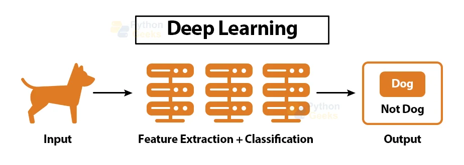 Ai Vs Data Science Vs Deep Learning Vs Ml Python Geeks 4903