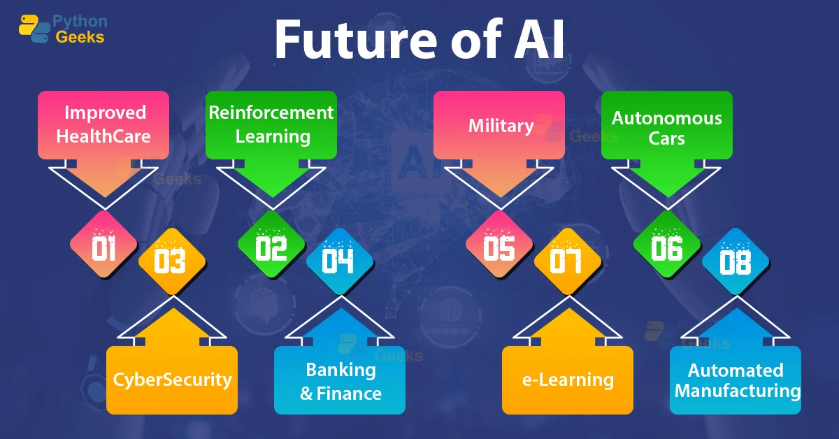 Future of AI - Python Geeks