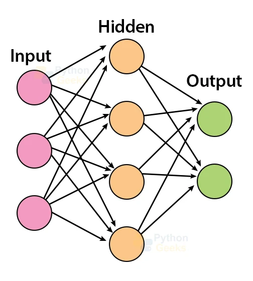 Deep Learning vs Machine Learning - Python Geeks