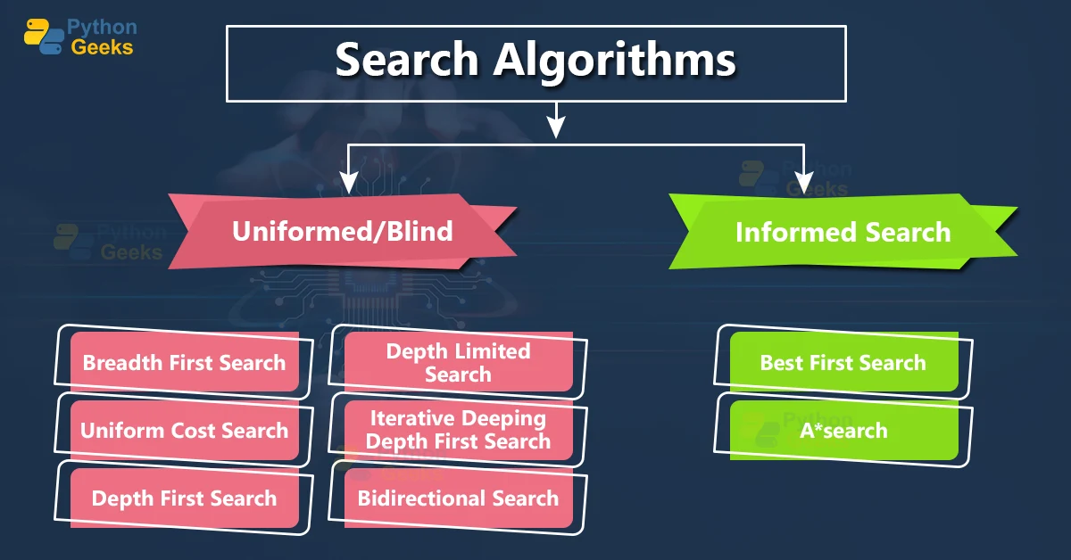 popular-search-algorithms-in-ai-python-geeks