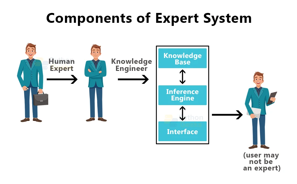 Expert Systems In AI Python Geeks
